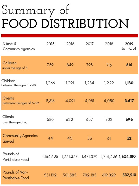 Food Bank Use on the Rise in Canada and Kamloops is not Immune | Radio